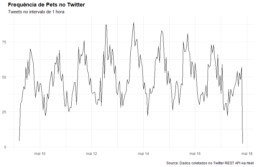 Gráfico de frequência