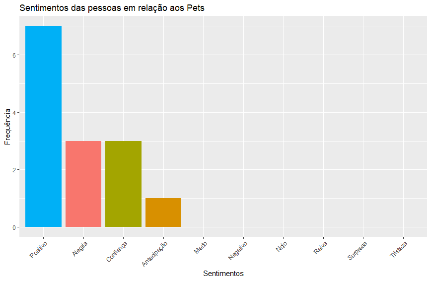 Gráfico de sentimentos