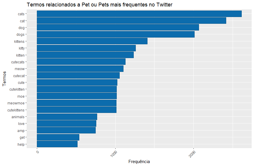 Termos mais frequentes